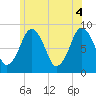 Hull Bay tide chart for Friday, June 4, 2021