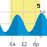 Hull Bay tide chart for Saturday, June 5, 2021