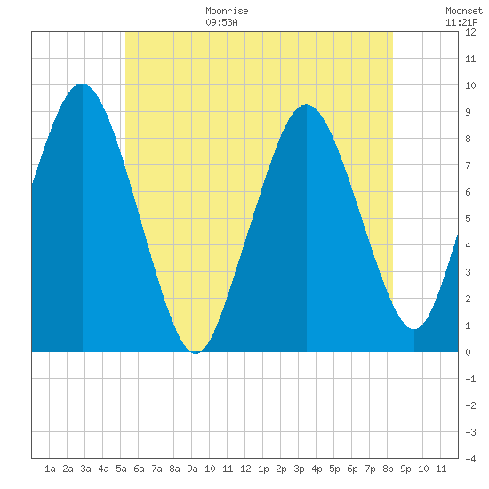 Hull Bay tide chart for Wednesday, July 14, 2021