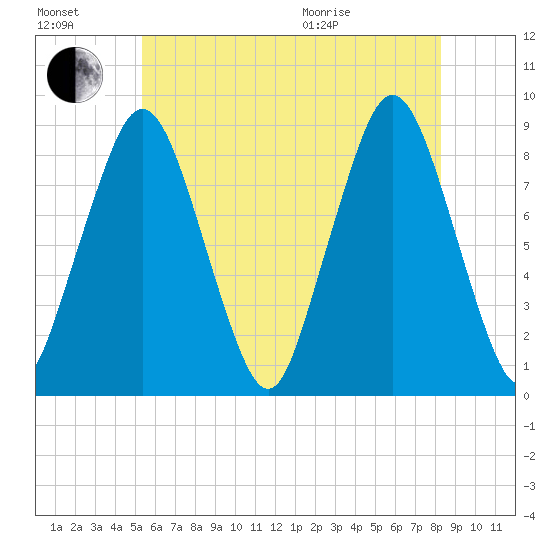 Hull Bay tide chart for Saturday, July 17, 2021