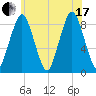 Hull Bay tide chart for Saturday, July 17, 2021