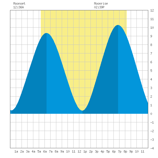 Hull Bay tide chart for Sunday, July 18, 2021