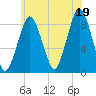 Hull Bay tide chart for Monday, July 19, 2021
