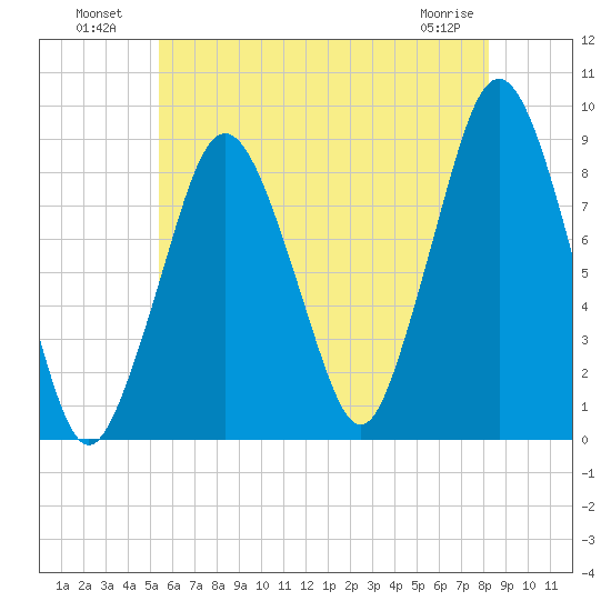 Hull Bay tide chart for Tuesday, July 20, 2021