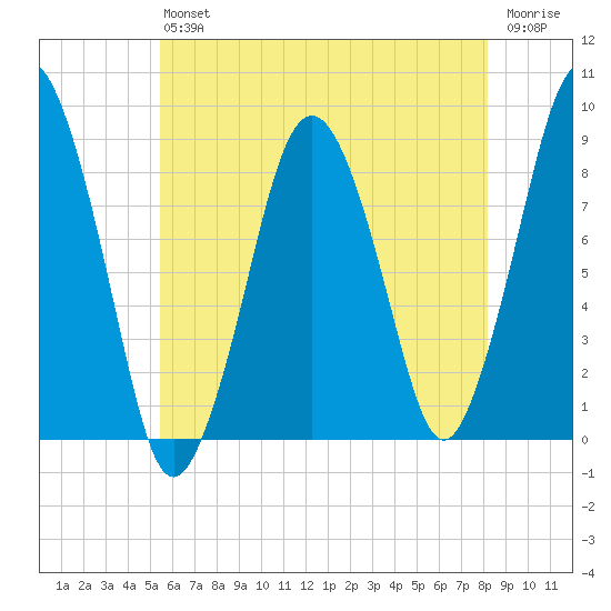 Hull Bay tide chart for Saturday, July 24, 2021