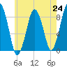 Hull Bay tide chart for Saturday, July 24, 2021