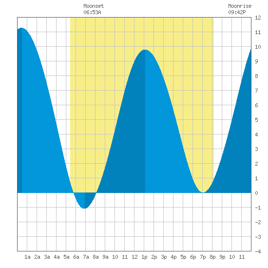 Hull Bay tide chart for Sunday, July 25, 2021