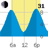 Hull Bay tide chart for Saturday, July 31, 2021