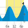 Hull Bay tide chart for Sunday, July 4, 2021