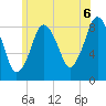 Hull Bay tide chart for Tuesday, July 6, 2021
