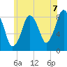 Hull Bay tide chart for Wednesday, July 7, 2021