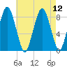 Hull Bay tide chart for Thursday, August 12, 2021