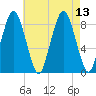 Hull Bay tide chart for Friday, August 13, 2021
