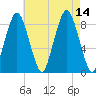 Hull Bay tide chart for Saturday, August 14, 2021