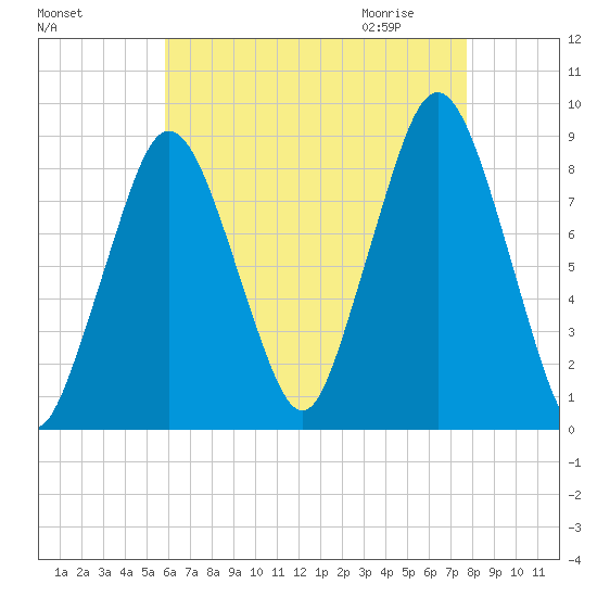 Hull Bay tide chart for Monday, August 16, 2021