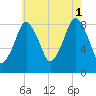 Hull Bay tide chart for Sunday, August 1, 2021