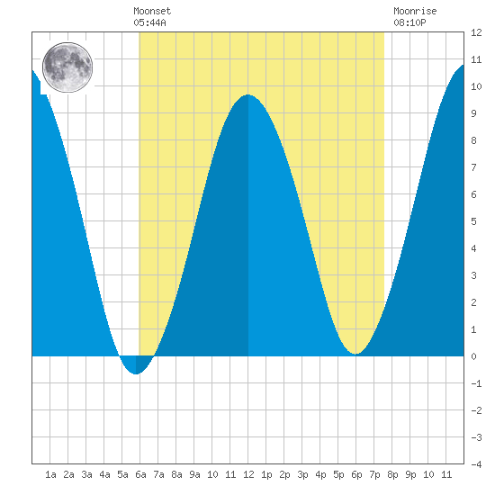 Hull Bay tide chart for Sunday, August 22, 2021