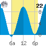 Hull Bay tide chart for Sunday, August 22, 2021
