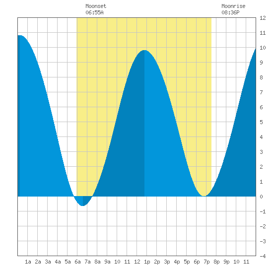 Hull Bay tide chart for Monday, August 23, 2021