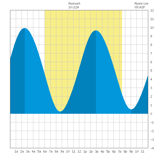 Hull Bay tide chart for Thursday, August 26, 2021