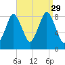 Hull Bay tide chart for Sunday, August 29, 2021