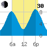 Hull Bay tide chart for Monday, August 30, 2021