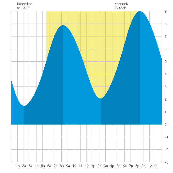 Hull Bay tide chart for Tuesday, August 3, 2021