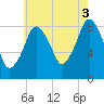 Hull Bay tide chart for Tuesday, August 3, 2021