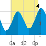 Hull Bay tide chart for Wednesday, August 4, 2021
