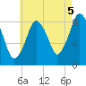 Hull Bay tide chart for Thursday, August 5, 2021