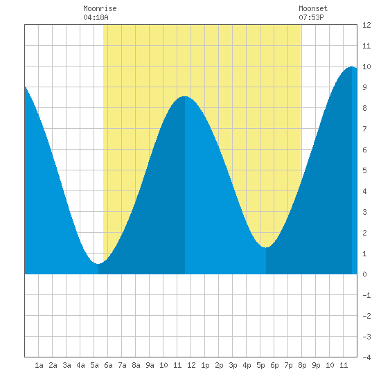 Hull Bay tide chart for Saturday, August 7, 2021