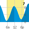 Hull Bay tide chart for Saturday, August 7, 2021