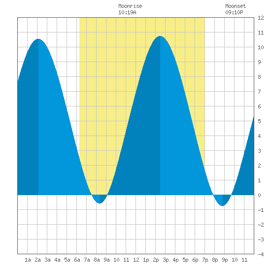 Hull Bay tide chart for Friday, September 10, 2021