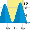 Hull Bay tide chart for Sunday, September 12, 2021