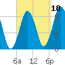 Hull Bay tide chart for Saturday, September 18, 2021