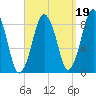 Hull Bay tide chart for Sunday, September 19, 2021