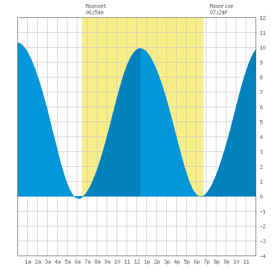 Hull Bay tide chart for Tuesday, September 21, 2021