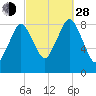 Hull Bay tide chart for Tuesday, September 28, 2021
