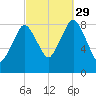 Hull Bay tide chart for Wednesday, September 29, 2021