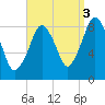 Hull Bay tide chart for Friday, September 3, 2021