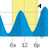 Hull Bay tide chart for Saturday, September 4, 2021