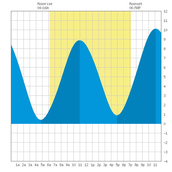 Hull Bay tide chart for Sunday, September 5, 2021