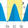 Hull Bay tide chart for Tuesday, September 7, 2021