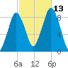 Hull Bay tide chart for Wednesday, October 13, 2021