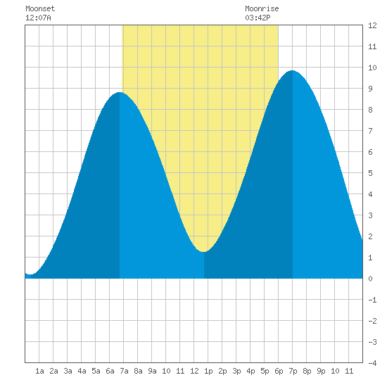 Hull Bay tide chart for Thursday, October 14, 2021