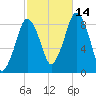 Hull Bay tide chart for Thursday, October 14, 2021
