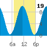 Hull Bay tide chart for Tuesday, October 19, 2021