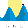 Hull Bay tide chart for Friday, October 1, 2021