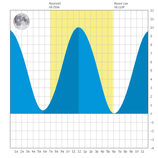 Hull Bay tide chart for Wednesday, October 20, 2021