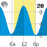 Hull Bay tide chart for Wednesday, October 20, 2021